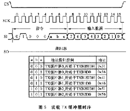 装载TX缓冲器的时序