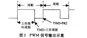 PWM信號(hào)輸出示意圖