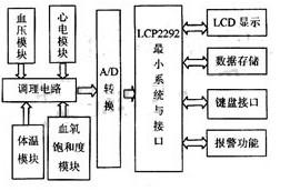 系統(tǒng)的總體結(jié)構(gòu)框圖