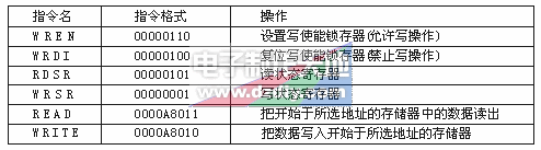 X25045看门狗电路介绍X25045 Application note