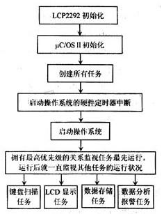 整个系统的软件流程图