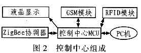 組成框圖