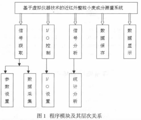 程序模块及其层次关系