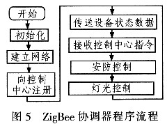 ZigBee協(xié)調(diào)器程序流程