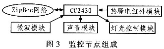 監(jiān)控節(jié)點(diǎn)組成
