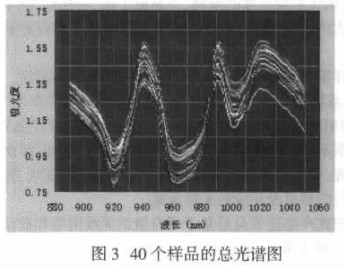 40个样品的总光谱图