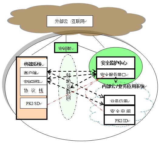 图1.云计算应用模式下全局安全深度防护体系