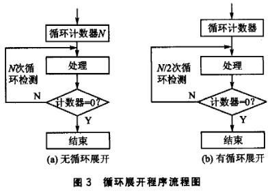 循環(huán)展開(kāi)程序流程圖