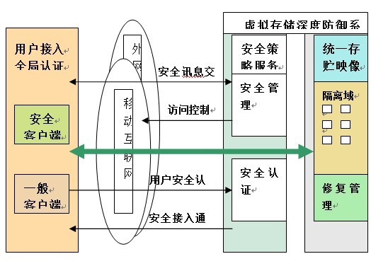 图4.基于全局安全接入认证及自动防御系统