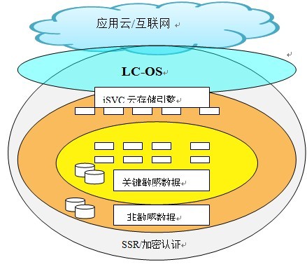 图3.基于云海操作系统的数据安全存储架构