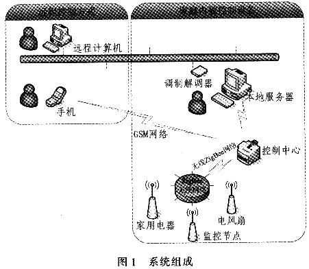 系統(tǒng)組成