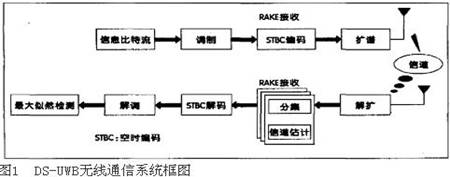 DS-UWB無線通信系統結構圖