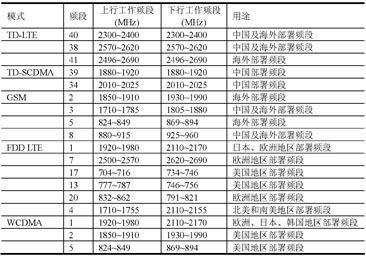 表1  各制式主流部署頻段