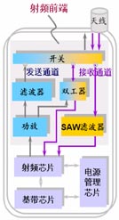 圖1 終端無線通信模塊通用架構(gòu)圖