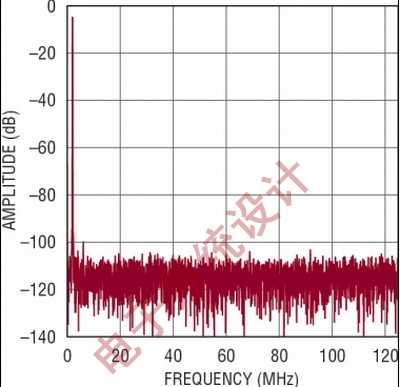 圖2:當(dāng)FS=125Msps和FIN=1MHz時，圖1電路的FFT結(jié)果。幅度（dB），頻率（MHz）