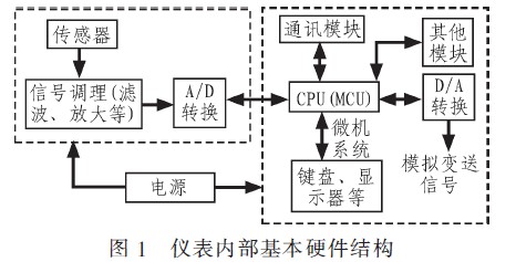 稱(chēng)重儀表內(nèi)部的硬件結(jié)構(gòu)示意圖