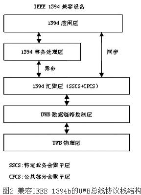 UWB總線協議棧結構