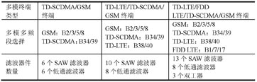 表2  多模多頻段選擇對(duì)濾波器件數(shù)量的影響