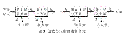 层次型人脸检测器结构