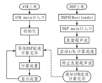 軟件設(shè)計的主程序流程圖