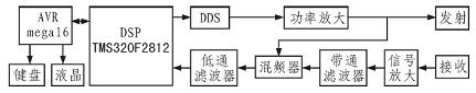 流量計硬件的結(jié)構(gòu)框圖