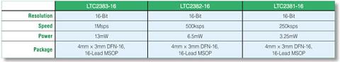 具明显BUSY和CHAIN引脚的LTC2383低功率、串行SAR ADC系列