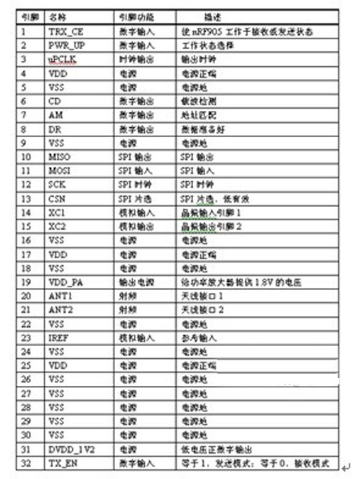 表1 nRF905芯片引腳介紹