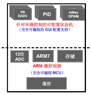 UCD3138將環(huán)路控制／輕負(fù)載管理與監(jiān)控以及通信分離的特定硬件架構(gòu)