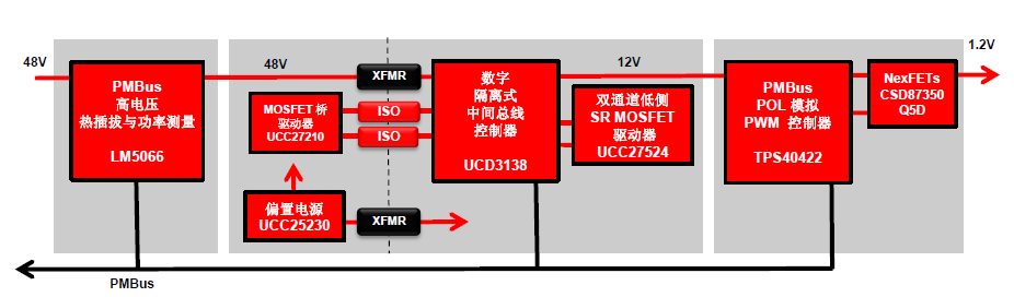 PMBus智能端對端系統(tǒng)電源管理方案 