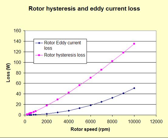 轉子的磁滯和渦流損耗是轉速的函數(shù)