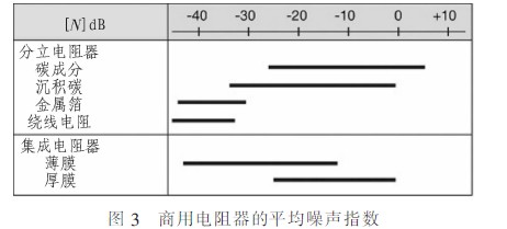 商用電阻器的平均噪聲指數