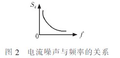 電流噪聲SE與頻率f的關(guān)系