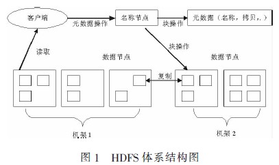 HDFS体系结构图