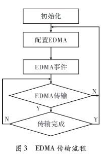 EDMA的传输流程