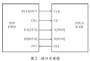 硬件連接