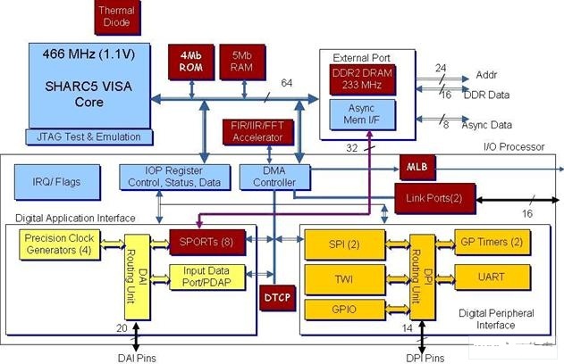 通用DSP的先进代表——SHARC ADSP2146X的功能框图。