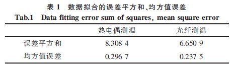 均方值誤差