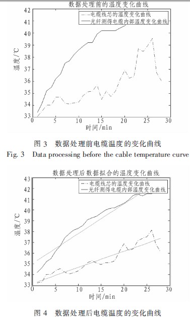 海纜數據處理后的溫度變化曲線