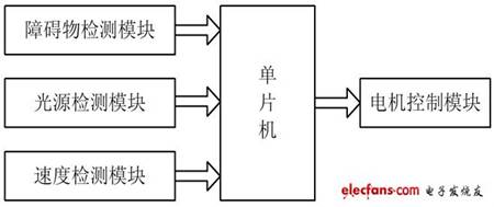 图1 智能泊车系统基本框图