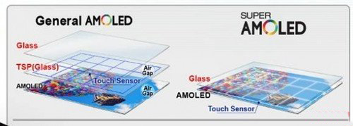 AMOLED与Super AMOLED屏幕构造图