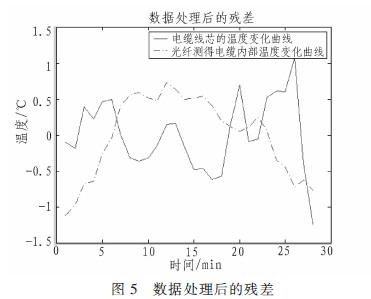 數據處理后數據擬合的溫度殘差圖