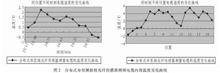 分布式布里淵散射光纖傳感器測得的數據