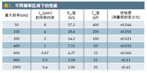 不同频率区间下的性能