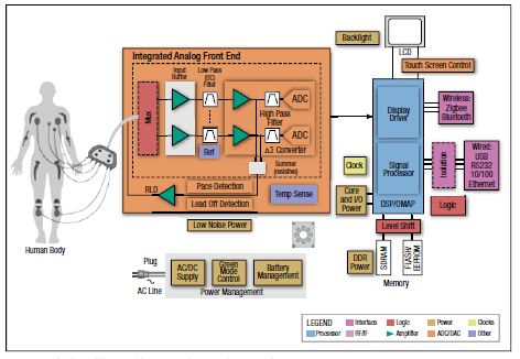 圖5,，帶有集成模擬前端(AFE)設(shè)備心電解決方案