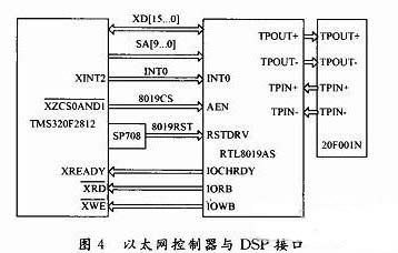 DSP與RTL8019AS的連接