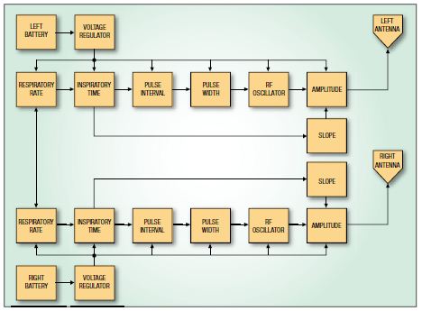 圖8，呼吸起搏器的基本功能框圖