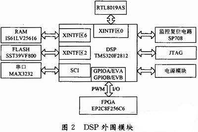 DSP外圍模塊設計