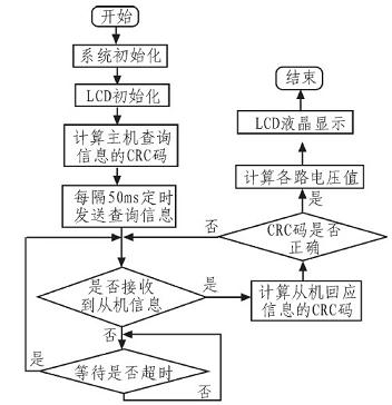 单片机主程序流程图