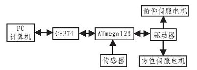 1kW碟式斯特林太陽跟蹤系統結構圖