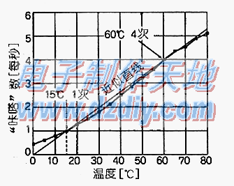 單晶體管溫度遙測儀Remote sensor for Thermometer